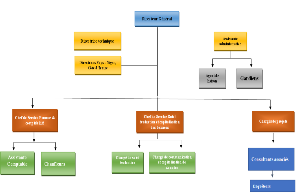 Organigramme Boost Faso